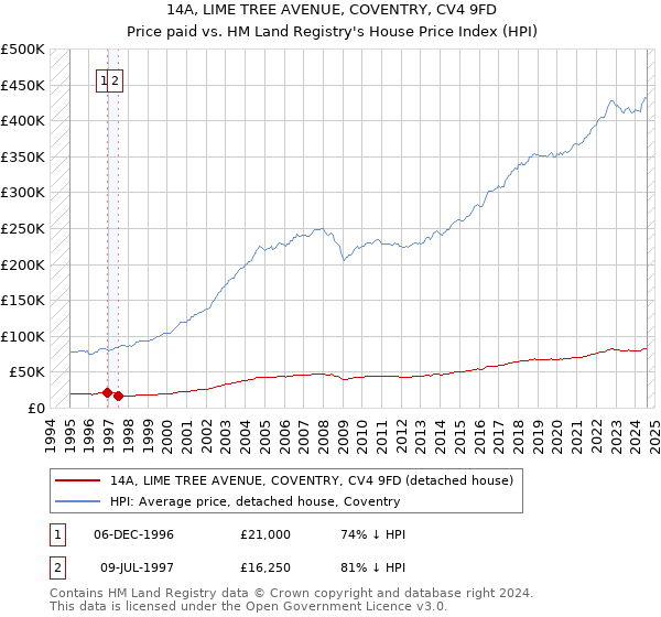 14A, LIME TREE AVENUE, COVENTRY, CV4 9FD: Price paid vs HM Land Registry's House Price Index