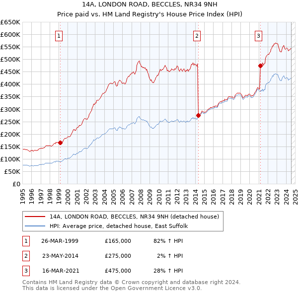 14A, LONDON ROAD, BECCLES, NR34 9NH: Price paid vs HM Land Registry's House Price Index