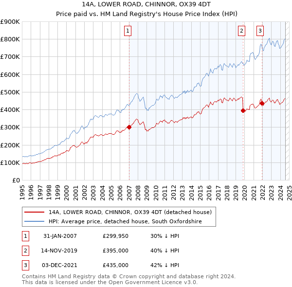 14A, LOWER ROAD, CHINNOR, OX39 4DT: Price paid vs HM Land Registry's House Price Index