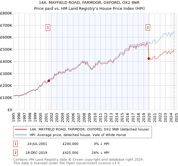 14A, MAYFIELD ROAD, FARMOOR, OXFORD, OX2 9NR: Price paid vs HM Land Registry's House Price Index