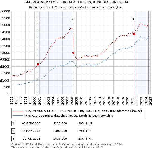 14A, MEADOW CLOSE, HIGHAM FERRERS, RUSHDEN, NN10 8HA: Price paid vs HM Land Registry's House Price Index