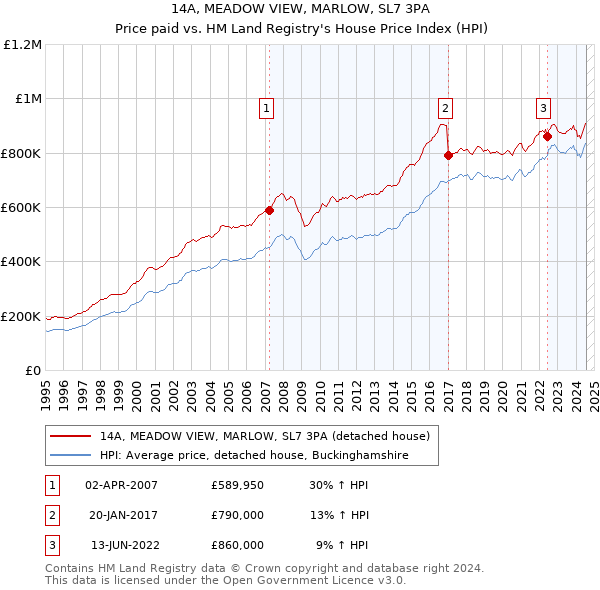 14A, MEADOW VIEW, MARLOW, SL7 3PA: Price paid vs HM Land Registry's House Price Index