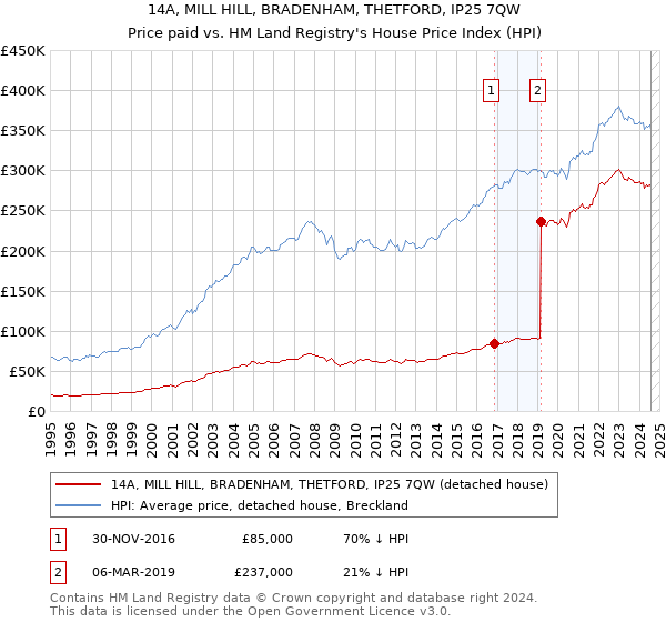 14A, MILL HILL, BRADENHAM, THETFORD, IP25 7QW: Price paid vs HM Land Registry's House Price Index