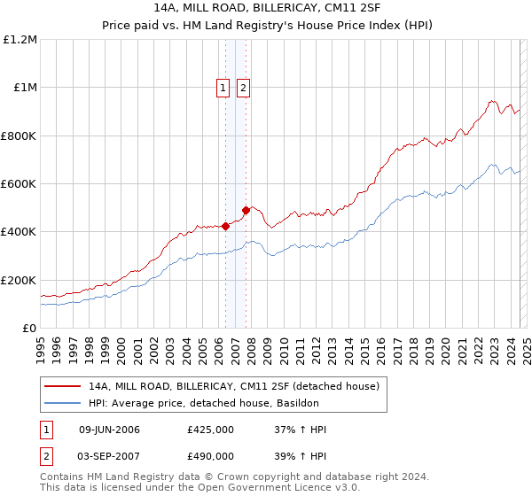 14A, MILL ROAD, BILLERICAY, CM11 2SF: Price paid vs HM Land Registry's House Price Index