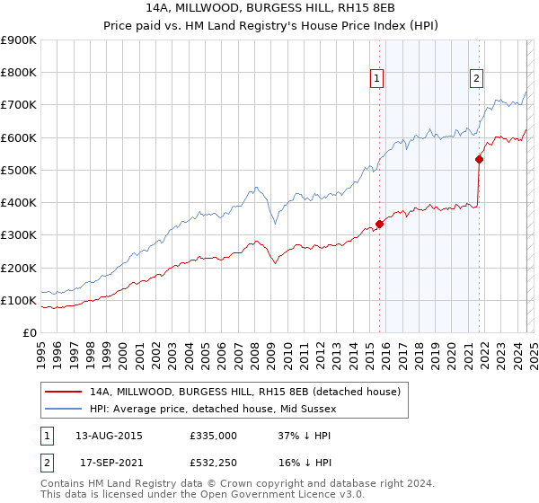 14A, MILLWOOD, BURGESS HILL, RH15 8EB: Price paid vs HM Land Registry's House Price Index