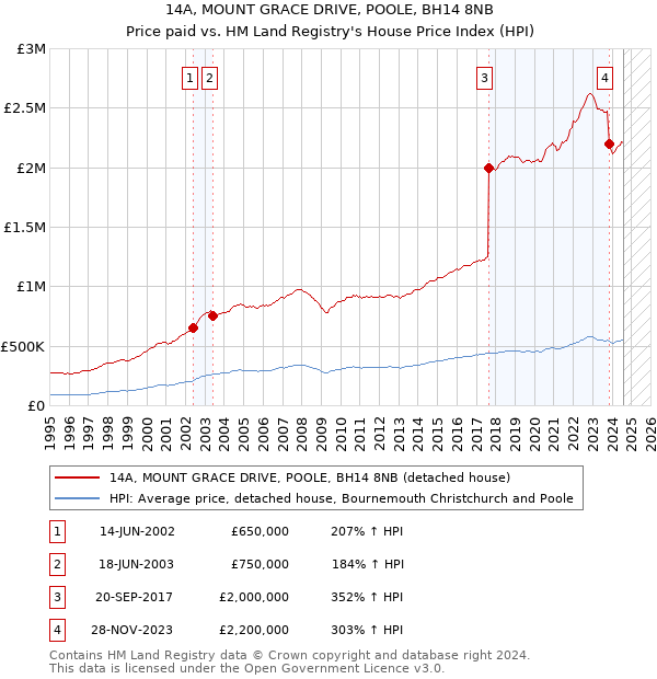 14A, MOUNT GRACE DRIVE, POOLE, BH14 8NB: Price paid vs HM Land Registry's House Price Index