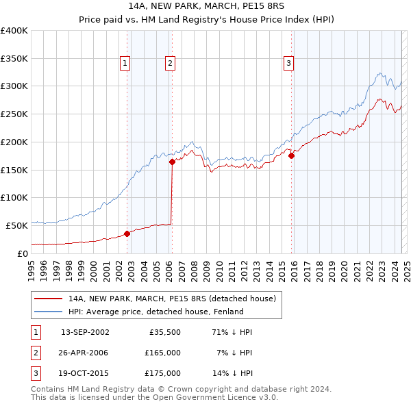 14A, NEW PARK, MARCH, PE15 8RS: Price paid vs HM Land Registry's House Price Index