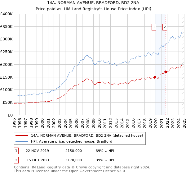 14A, NORMAN AVENUE, BRADFORD, BD2 2NA: Price paid vs HM Land Registry's House Price Index