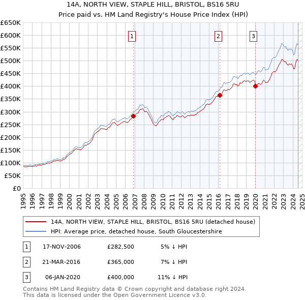 14A, NORTH VIEW, STAPLE HILL, BRISTOL, BS16 5RU: Price paid vs HM Land Registry's House Price Index