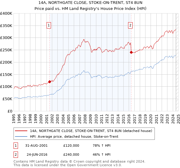 14A, NORTHGATE CLOSE, STOKE-ON-TRENT, ST4 8UN: Price paid vs HM Land Registry's House Price Index