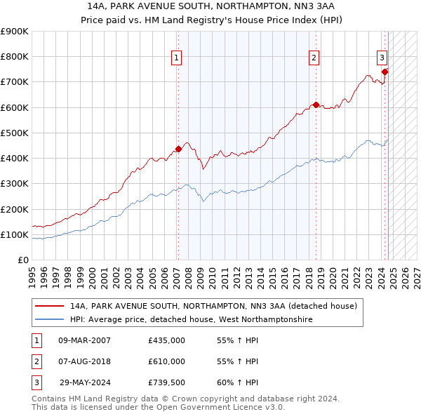 14A, PARK AVENUE SOUTH, NORTHAMPTON, NN3 3AA: Price paid vs HM Land Registry's House Price Index