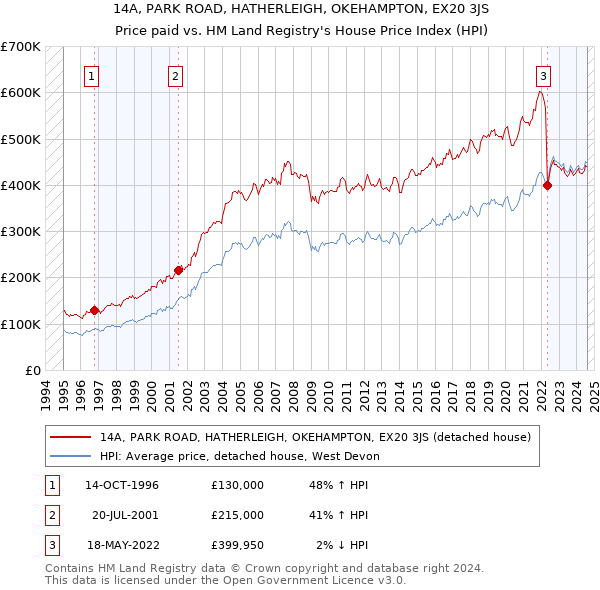 14A, PARK ROAD, HATHERLEIGH, OKEHAMPTON, EX20 3JS: Price paid vs HM Land Registry's House Price Index