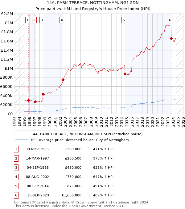 14A, PARK TERRACE, NOTTINGHAM, NG1 5DN: Price paid vs HM Land Registry's House Price Index