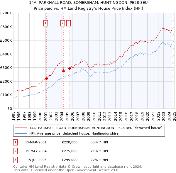 14A, PARKHALL ROAD, SOMERSHAM, HUNTINGDON, PE28 3EU: Price paid vs HM Land Registry's House Price Index