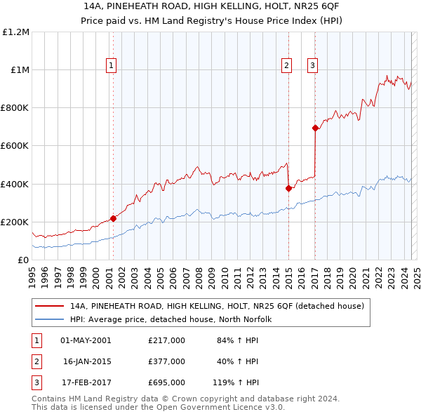 14A, PINEHEATH ROAD, HIGH KELLING, HOLT, NR25 6QF: Price paid vs HM Land Registry's House Price Index