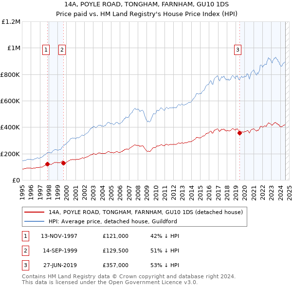 14A, POYLE ROAD, TONGHAM, FARNHAM, GU10 1DS: Price paid vs HM Land Registry's House Price Index