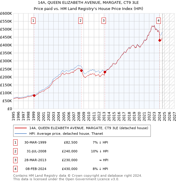 14A, QUEEN ELIZABETH AVENUE, MARGATE, CT9 3LE: Price paid vs HM Land Registry's House Price Index