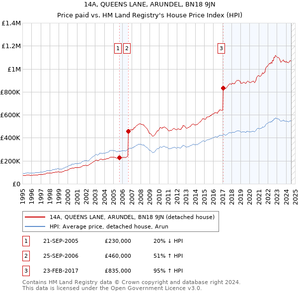 14A, QUEENS LANE, ARUNDEL, BN18 9JN: Price paid vs HM Land Registry's House Price Index