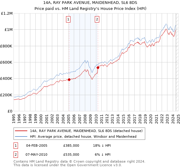 14A, RAY PARK AVENUE, MAIDENHEAD, SL6 8DS: Price paid vs HM Land Registry's House Price Index