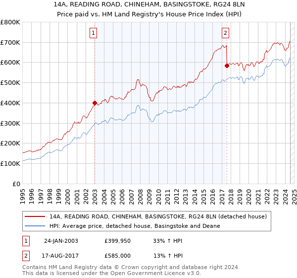 14A, READING ROAD, CHINEHAM, BASINGSTOKE, RG24 8LN: Price paid vs HM Land Registry's House Price Index