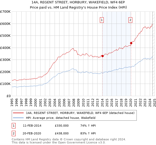 14A, REGENT STREET, HORBURY, WAKEFIELD, WF4 6EP: Price paid vs HM Land Registry's House Price Index