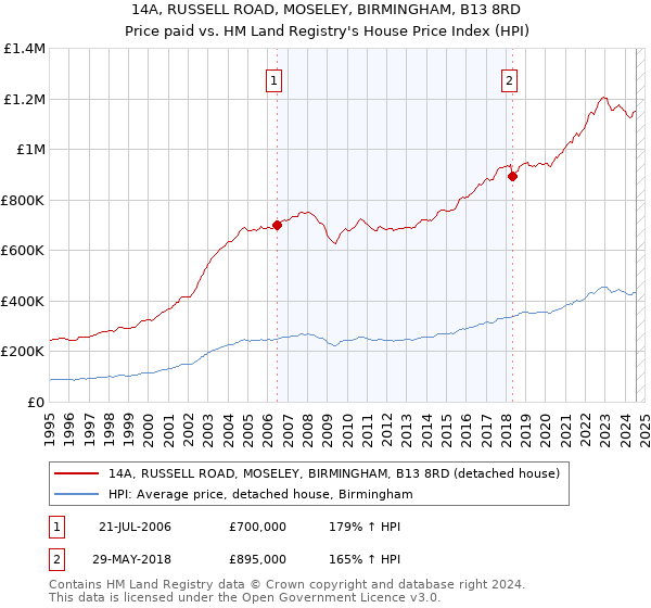 14A, RUSSELL ROAD, MOSELEY, BIRMINGHAM, B13 8RD: Price paid vs HM Land Registry's House Price Index