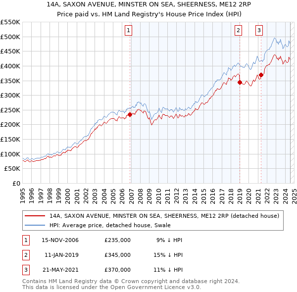 14A, SAXON AVENUE, MINSTER ON SEA, SHEERNESS, ME12 2RP: Price paid vs HM Land Registry's House Price Index