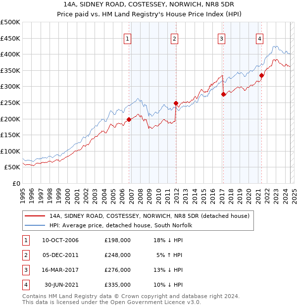 14A, SIDNEY ROAD, COSTESSEY, NORWICH, NR8 5DR: Price paid vs HM Land Registry's House Price Index