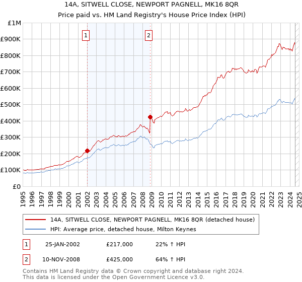 14A, SITWELL CLOSE, NEWPORT PAGNELL, MK16 8QR: Price paid vs HM Land Registry's House Price Index