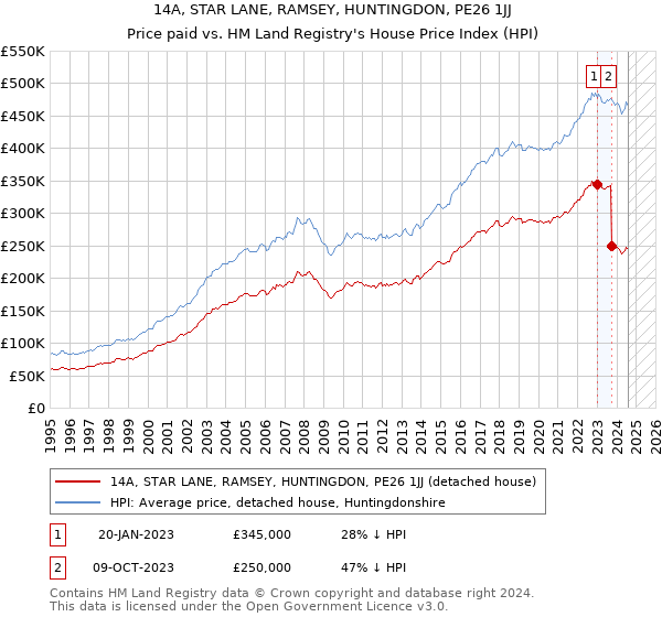 14A, STAR LANE, RAMSEY, HUNTINGDON, PE26 1JJ: Price paid vs HM Land Registry's House Price Index