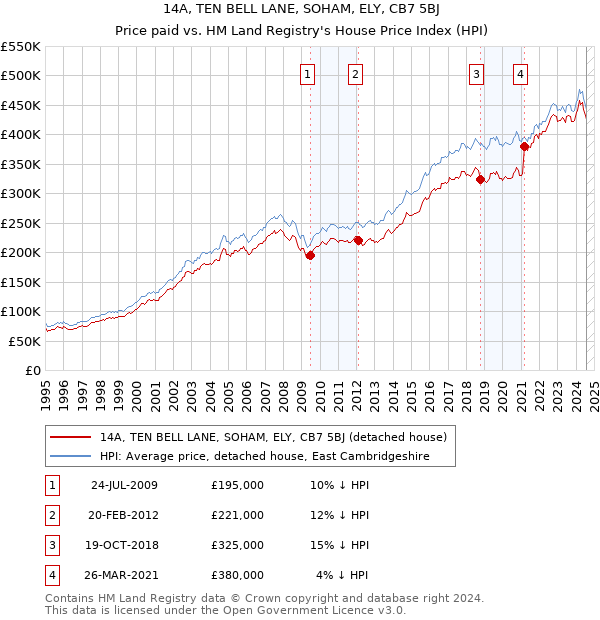 14A, TEN BELL LANE, SOHAM, ELY, CB7 5BJ: Price paid vs HM Land Registry's House Price Index