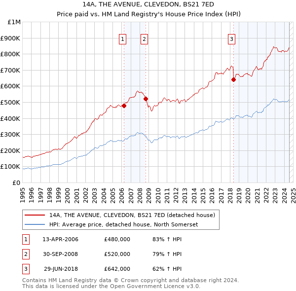 14A, THE AVENUE, CLEVEDON, BS21 7ED: Price paid vs HM Land Registry's House Price Index