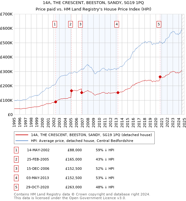 14A, THE CRESCENT, BEESTON, SANDY, SG19 1PQ: Price paid vs HM Land Registry's House Price Index