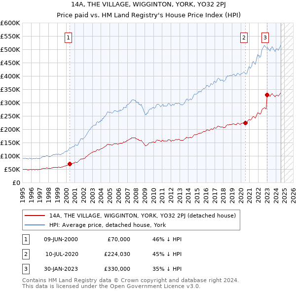 14A, THE VILLAGE, WIGGINTON, YORK, YO32 2PJ: Price paid vs HM Land Registry's House Price Index