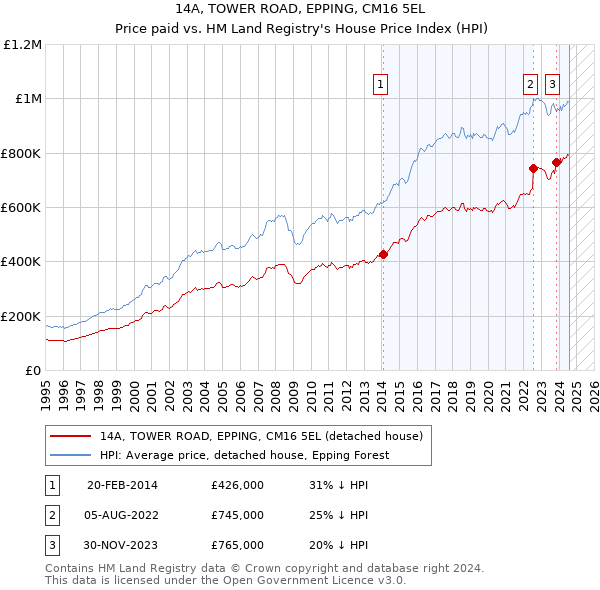 14A, TOWER ROAD, EPPING, CM16 5EL: Price paid vs HM Land Registry's House Price Index