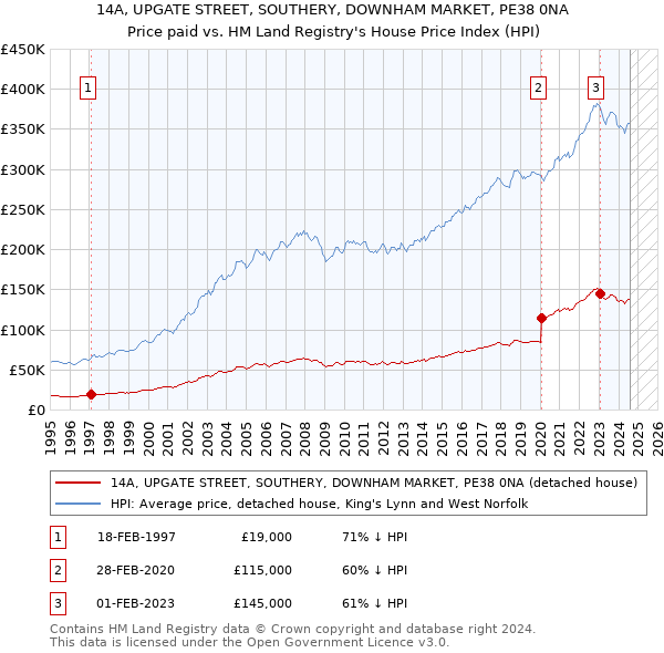 14A, UPGATE STREET, SOUTHERY, DOWNHAM MARKET, PE38 0NA: Price paid vs HM Land Registry's House Price Index