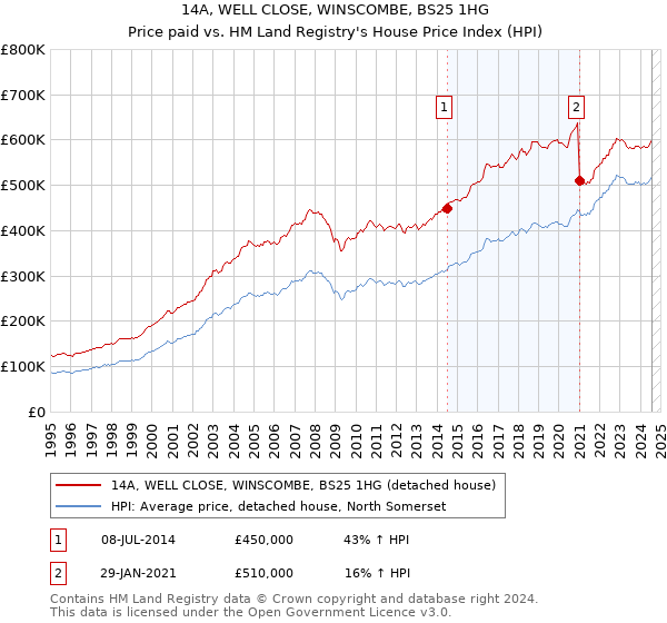 14A, WELL CLOSE, WINSCOMBE, BS25 1HG: Price paid vs HM Land Registry's House Price Index