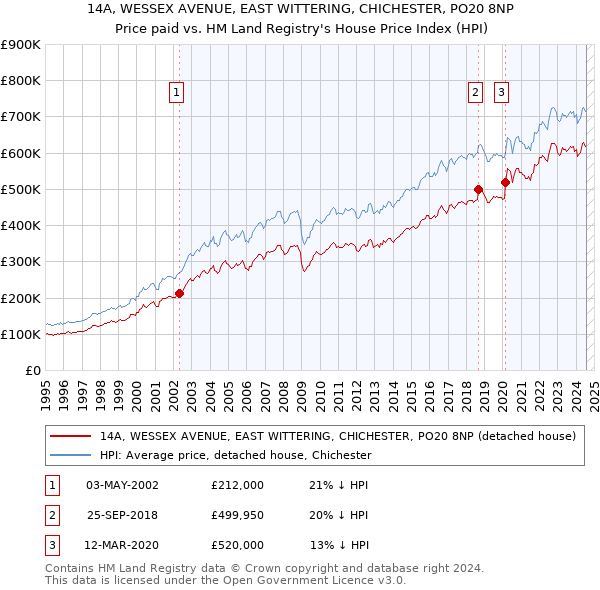 14A, WESSEX AVENUE, EAST WITTERING, CHICHESTER, PO20 8NP: Price paid vs HM Land Registry's House Price Index