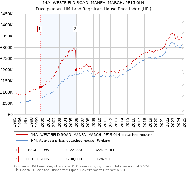 14A, WESTFIELD ROAD, MANEA, MARCH, PE15 0LN: Price paid vs HM Land Registry's House Price Index