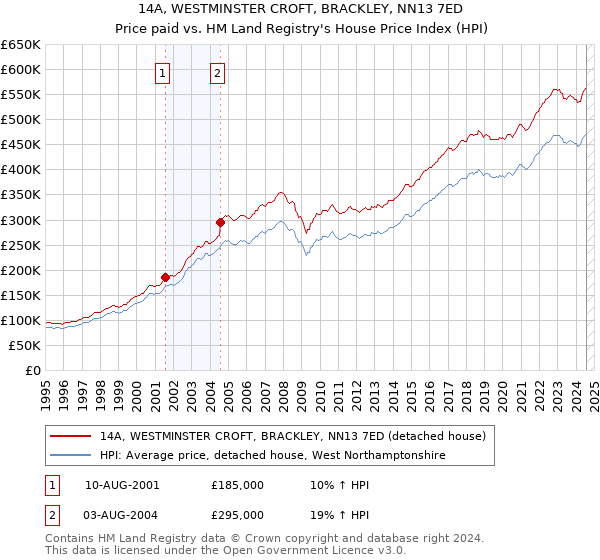 14A, WESTMINSTER CROFT, BRACKLEY, NN13 7ED: Price paid vs HM Land Registry's House Price Index