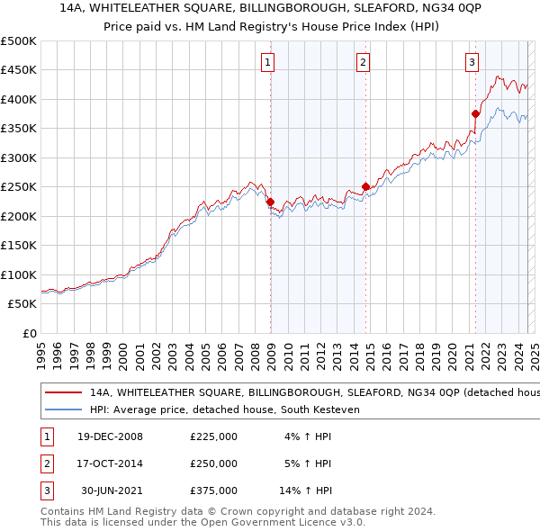 14A, WHITELEATHER SQUARE, BILLINGBOROUGH, SLEAFORD, NG34 0QP: Price paid vs HM Land Registry's House Price Index