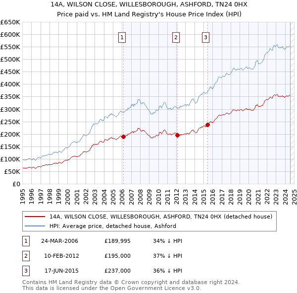 14A, WILSON CLOSE, WILLESBOROUGH, ASHFORD, TN24 0HX: Price paid vs HM Land Registry's House Price Index