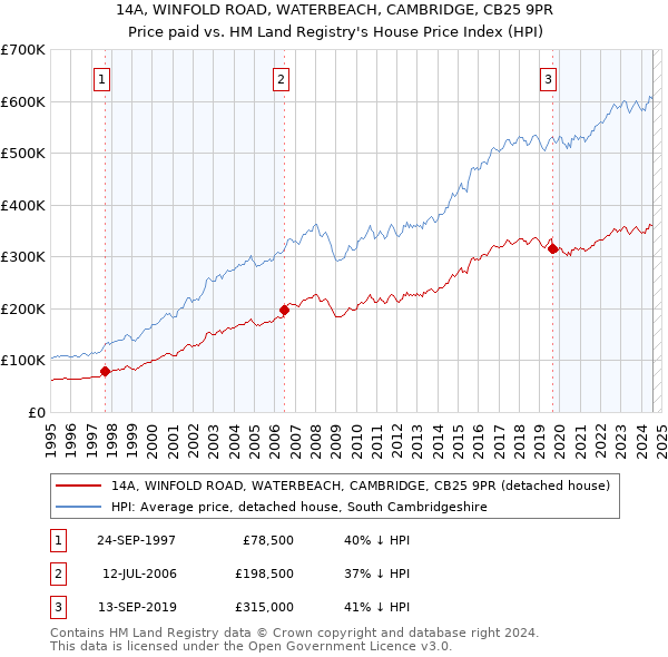 14A, WINFOLD ROAD, WATERBEACH, CAMBRIDGE, CB25 9PR: Price paid vs HM Land Registry's House Price Index