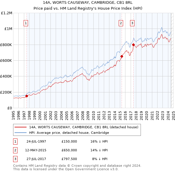 14A, WORTS CAUSEWAY, CAMBRIDGE, CB1 8RL: Price paid vs HM Land Registry's House Price Index