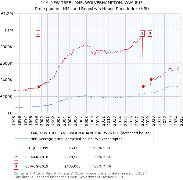 14A, YEW TREE LANE, WOLVERHAMPTON, WV6 8UF: Price paid vs HM Land Registry's House Price Index