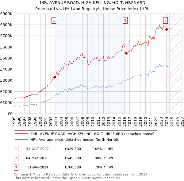 14B, AVENUE ROAD, HIGH KELLING, HOLT, NR25 6RD: Price paid vs HM Land Registry's House Price Index