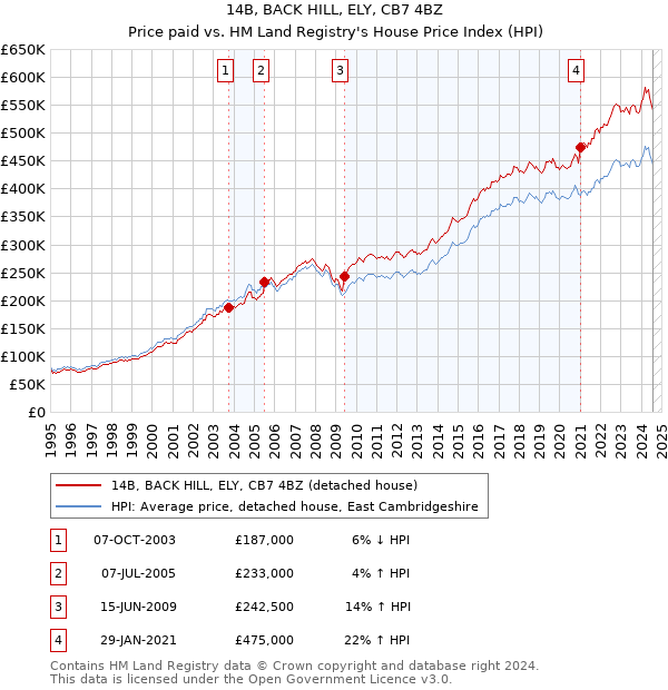 14B, BACK HILL, ELY, CB7 4BZ: Price paid vs HM Land Registry's House Price Index