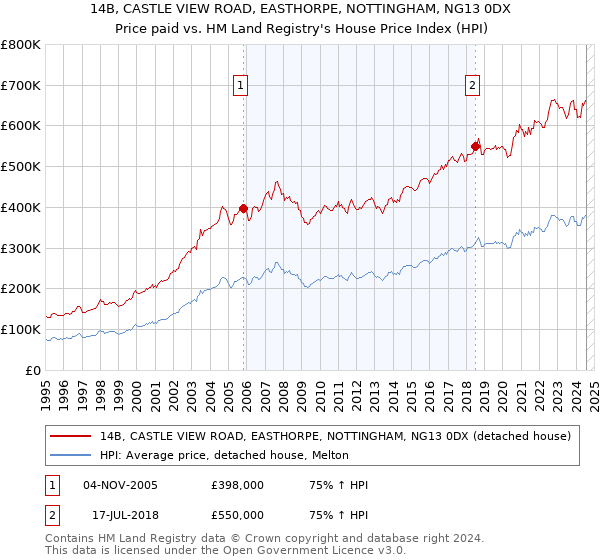 14B, CASTLE VIEW ROAD, EASTHORPE, NOTTINGHAM, NG13 0DX: Price paid vs HM Land Registry's House Price Index