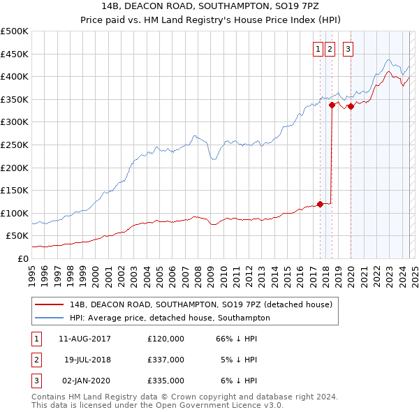 14B, DEACON ROAD, SOUTHAMPTON, SO19 7PZ: Price paid vs HM Land Registry's House Price Index