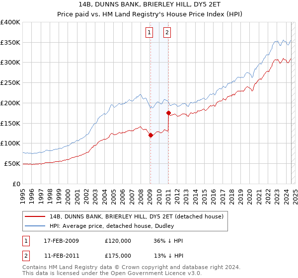 14B, DUNNS BANK, BRIERLEY HILL, DY5 2ET: Price paid vs HM Land Registry's House Price Index